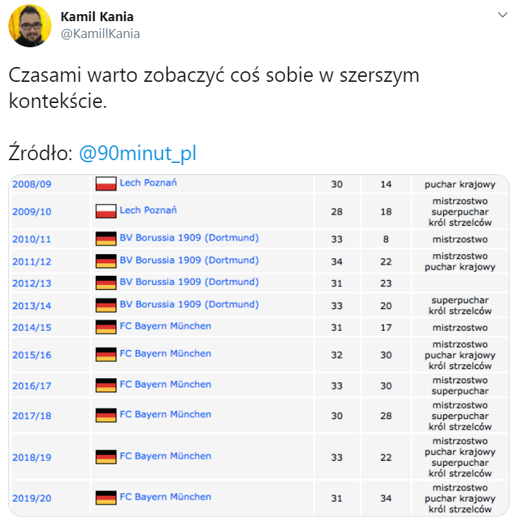 OSIĄGNIĘCIA Roberta Lewandowskiego w ''szerszym kontekście''